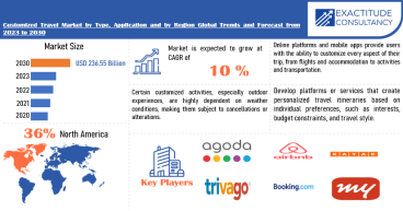  Customized Travel Market worth USD 236.55 Billion by 2030, growing at a CAGR of +10% - Exactitude Consultancy 