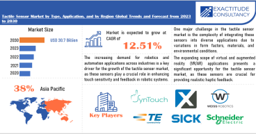  Global Tactile Sensor Market is anticipated to grow USD 30.7 Billion by 2030 at a CAGR of 12.51% 