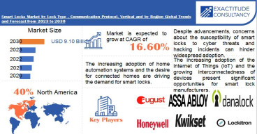 Smart Locks Market is growing at a CAGR of 5.59 % from 2024 to 2030 by Exactitude Consultancy