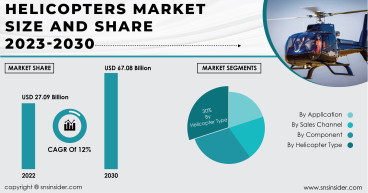  Helicopters Market Set to Soar Beyond USD 67.08 Billion by 2030, Fueled by Evolving Applications and Innovations 
