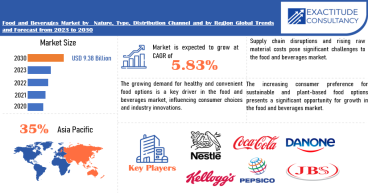  Food and Beverages Market worth USD 9.38 Billion by 2030, growing at a CAGR of +5.38% - Exactitude Consultancy 