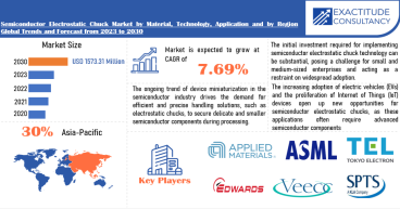  Semiconductor Electrostatic Chuck Market is growing at a CAGR of 7.6 % from 2024 to 2030 by Exactitude Consultancy 