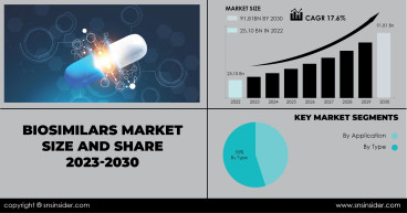  Biosimilars Market to Hit USD 91.81 Billion by 2030 owing to Rising Chronic Diseases and Global Regulatory Support 