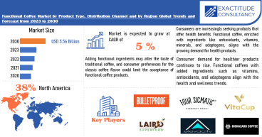 Functional Coffee Market worth USD 5.56 Billion by 2030, growing at a CAGR of +5% - Exactitude Consultancy