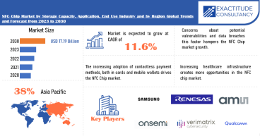  NFC Chips Market is growing at a CAGR of 11.6 % from 2024 to 2030 by Exactitude Consultancy 