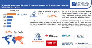  LED Backlight Display Driver Ics Market to surpass USD 5.28 billion by 2030, growing at a CAGR of 5.2% 