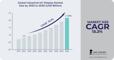 Industrial IoT Display Market to Hit USD 2.15 Billion by 2030 owing to Rising Demand for Real-Time Data Visualization