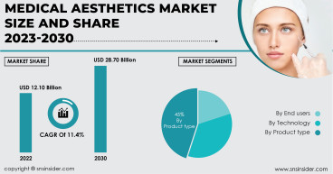  Medical Aesthetics Market to Surpass USD 28.70 Billion by 2030, Industry Analysis, Share & Growth Outlook 