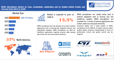  MEMS Microphone Market to surpass USD 5.37 billion by 2030, growing at a CAGR of 15.5%: Report by Exactitude Consultancy 
