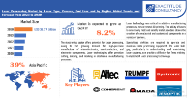  Laser Processing Market to surpass USD 38.77 billion by 2030, growing at a CAGR of 8.2%: Exactitude Consultancy 