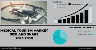 Medical Tourism Market Size to Reach USD 43.17 Billion by 2030, Statistics, Trends, Growth, Share and Industry Analysis