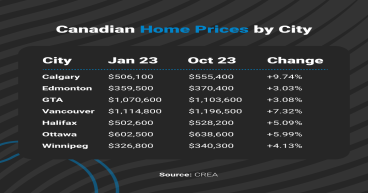 From Falling Rates to Buyer’s Markets: Zolo Housing Predictions Reveal Trends Shaping Canadian Real Estate in 2024
