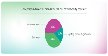 STUDY: Majority of Advertisers Applaud Chrome's Shift Away From Cookies But Doubts Remain