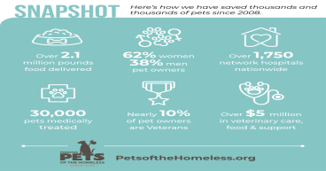 Feeding Pets of the Homeless asks for Monthly Support to Start 2024