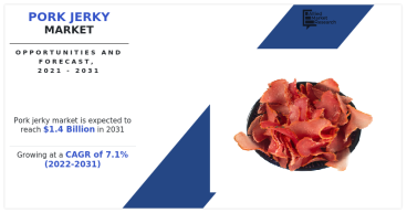 Pork Jerky Market to Reach $1.4 Billion Globally by 2031 at 7.1% CAGR: Allied Market Research