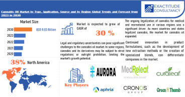 Cannabis Oil Market worth USD 8.03 Billion by 2030, growing at a CAGR of +30% - Exactitude Consultancy