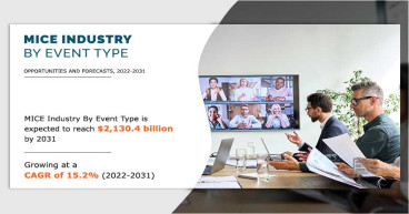 MICE Industry Anticipated to Reach $2.1 Trillion by 2031, At 15.2% CAGR From 2022-2031