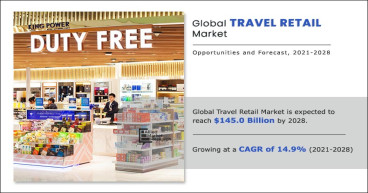 $187.1 Billion Travel Retail Market to Grow at 9.6% CAGR through 2031