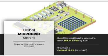 Microgrid Market Expected to Grow $59.74 billion By 2030, at 14.9% CAGR | Latest Trends and Growth Opportunities