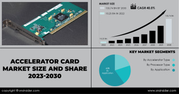 Accelerator Card Market to Surpass USD 155.74 Billion by 2030 Driven by Increasing Data Processing Requirements