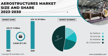 Aerostructures Market to Surpass USD 101.89 Billion by 2030 & Rapid Innovations and Rising Demand Propel