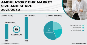 Ambulatory EHR Market to Cross USD 9.38 Billion by 2030; Market Share, Trends and Opportunities