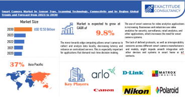 Smart Camera Market Size to Worth USD 12.53 billion by 2030 With a 9.8 % CAGR