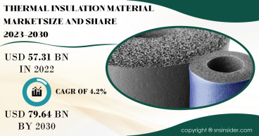 Thermal Insulation Material Market to Surpass USD 79.64 Billion by 2030, Driven by Growing Demand for Energy Efficiency
