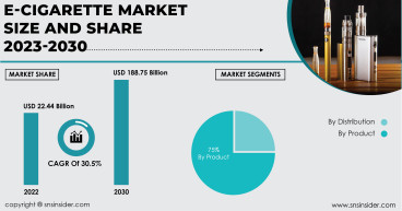 E-Cigarette Market Surpass USD 188.75 Billion by 2030 on Account of Changing Consumer Lifestyles and Regulatory Support