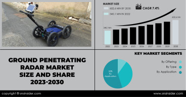 Ground Penetrating Radar Market to Hit USD 602.6 Million by 2030 owing to Growing Emphasis on Public Safety and Security