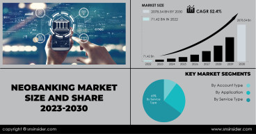 Neobanking Market to Cross USD 2078.54 Bn by 2030 Driven by Financial Inclusivity Initiatives