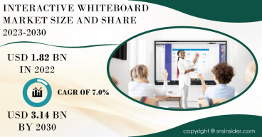Interactive Whiteboard Market to Cross USD 3.14 Billion by 2030 owing to Remote Accessibility Facility