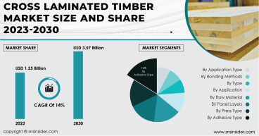 CLT Market: USD 3.57B by 2030, thanks to design flexibility and fast production