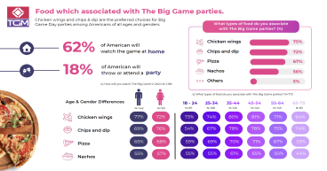 29% of Americans Gear Up for Increased Spending on Big Game Day in 2024, Says TGM Research