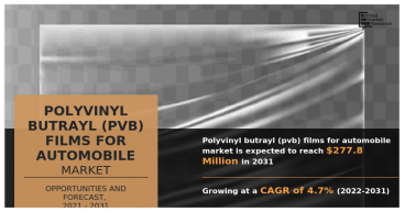 Polyvinyl Butrayl (PVB) Films for Automobile Market size to exceed USD 277.8 Million by 2031