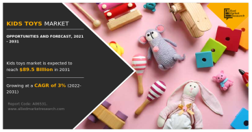Kids Toys Market Projected Expansion to $89.5 billion Market Value by 2031 with a 3.0% CAGR