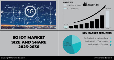 5G IoT Market to Surpass USD 364.35 Bn by 2030 Driven by Need for High-Speed Connectivity & 5G Infrastructure Deployment