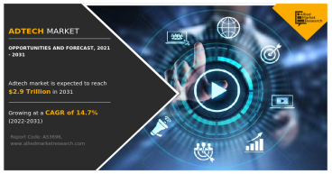 AdTech Market Reach USD 2.85 Trillion at CAGR of 14.7% from 2022-2031 | Top Players such as - Adobe, Alibaba and Verizon