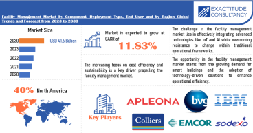 Facility Management Market Size to Worth USD 127.26 Billion by 2030 With a 11.38 % CAGR