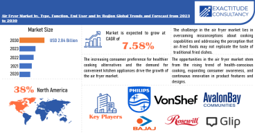Air Fryer Market worth USD 2.84 Billion by 2030, growing at a CAGR of +7.58% - Exactitude Consultancy