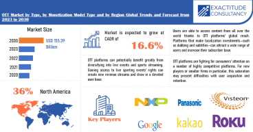 The global OTT Market market is anticipated to grow USD 155.39 billion by 2030 at a CAGR of 16.6%
