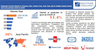 Outbound Tourism Market is growing at a CAGR of 11.4 % from 2024 to 2030 by Exactitude Consultancy