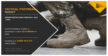 Tactical Footwear Market Demand will reach a value of US$ 2.9 billion by the year 2031 at a CAGR of 6.2%