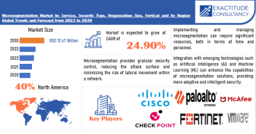 Microsegmentation Market is growing at a CAGR of 24.90% from 2024 to 2030 by Exactitude Consultancy