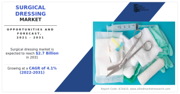 Surgical Dressing Market Trends : Rise in Number of Surgeries Around the Globe to Propel $2.7 Billion, Globally, by 2031