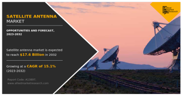 Satellite Antenna Market : Projected $17.6 Billion by 2032, Driven by a 15.1% CAGR | Allied Market Research