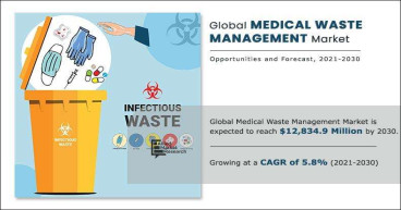 Medical Waste Management Market Size Worth USD 12.83 billion, Globally, by 2030 | CAGR of 5.8%