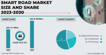 Smart Road Market to Hit USD 87.58 Billion by 2030 owing to Urbanization Trends and Supportive Government Initiatives