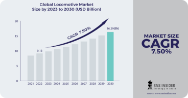 Locomotive Market Size to Grow by USD 16.29 Billion | High Growth Opportunities in Europe