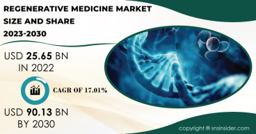 Regenerative Medicine Market Projected to Soar to USD 90.13 Billion by 2030, Trends, Potential and Growth Analysis